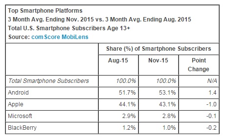 top-smartphone-platforms-november-2015-comscore